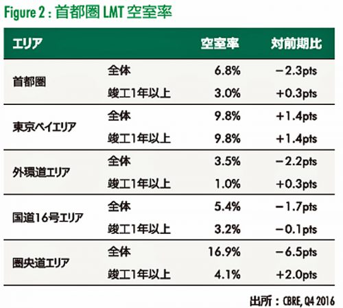 20170131cbre2 500x449 - CBRE／2016年第4四半期、首都圏物流施設の空室率低下、需要過去最高