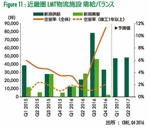 20170131cbre5 500x430 - CBRE／2016年第4四半期、首都圏物流施設の空室率低下、需要過去最高