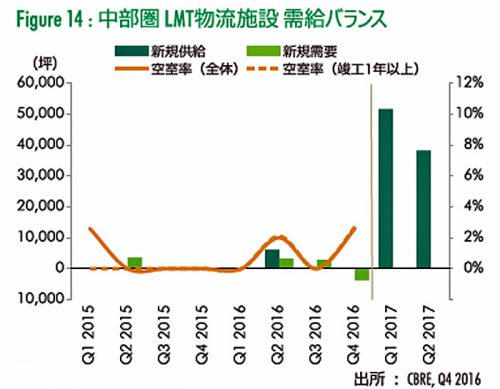 20170131cbre6 500x389 - CBRE／2016年第4四半期、首都圏物流施設の空室率低下、需要過去最高