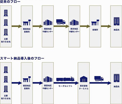 20170131sagawa1 500x427 - 佐川急便／改正物流総合効率化法に基づく総合効率化計画認定