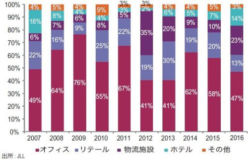 20170202jll 500x322 - 2016年の物流施設に対する投資額／2.1倍の8500億円