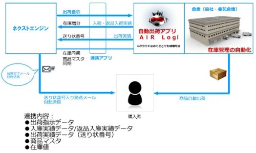 20170206ec 500x299 - ECロボ／WMSにHameeの受注管理システムのAPI連携アプリをリリース