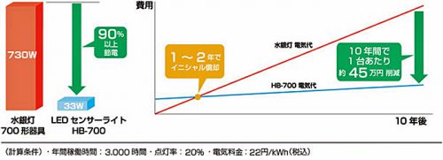 20170206iqjapan3 500x181 - アイキュージャパン／倉庫向け、センサー付き高天井用LED照明を発売