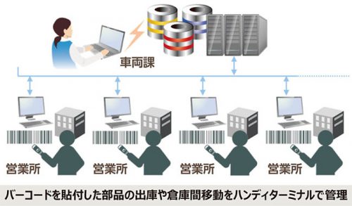 20170206toshibas 500x293 - 京成バス／部品管理システムを本稼働