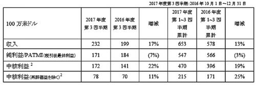 20170210glp 500x167 - GLP／第2四半期、純利益が7％減少、戦略的レビューに伴う提案を審査へ