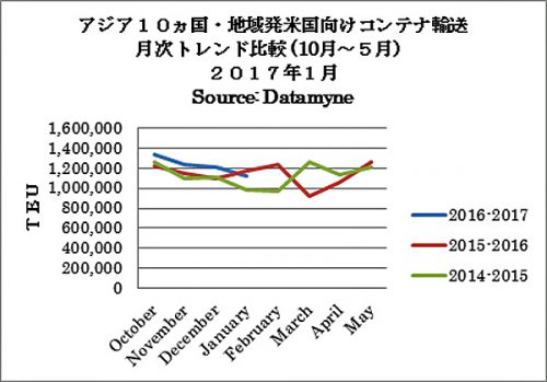 20170213zepo 500x349 - 米国／1月度のアジア主要10か国発のTEU実績7.3％減