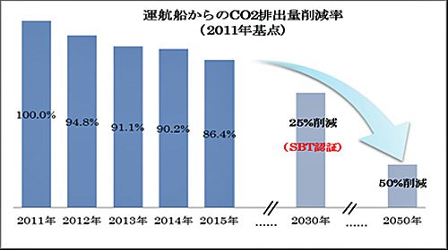 20170214kawasakikisen 500x280 - 川崎汽船／CO2削減目標が「パリ協定」に貢献する目標として評価