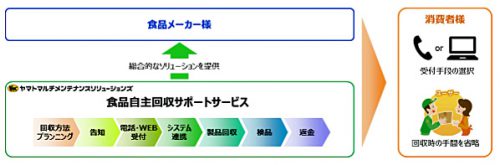 20170214yamato 500x165 - ヤマト／食品自主回収サポートサービス開始