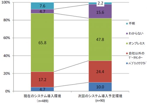 20170220yano 500x353 - ERP/業務ソフトウェアの導入実態アンケート／クラウドへのシフトが進む