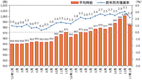 20170221butsuryu 500x283 - 物流系の平均時給／前年同月比21円増、前月比は18円減