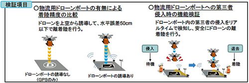 20170221kokkosyo1 500x167 - 国交省／GLP座間で物流用ドローンポートシステムを実証実験