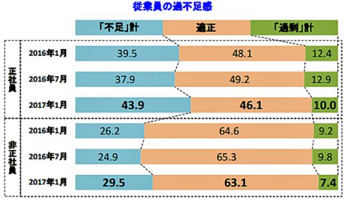 20170221tdb 500x288 - 運輸・倉庫の正社員不足／58.1％