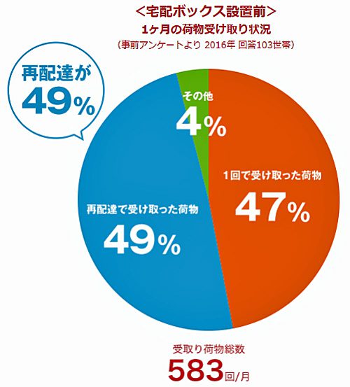 20170224panaso1 500x553 - 再配達／宅配ボックス利用で49％から8％に大幅減