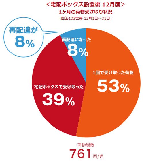 20170224panaso2 500x556 - 再配達／宅配ボックス利用で49％から8％に大幅減