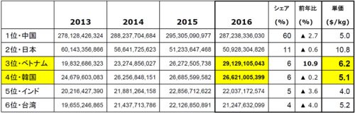 20170228zepo2 500x160 - ベトナム／2016年の米国向けコンテナ貨物価額、韓国を抜く（分析：ゼポ）