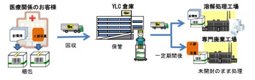 20170301yamatologi 500x158 - ヤマトロジ／医療機関向けにカルテ保管を開始