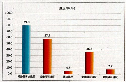 20170302kourousyo1 500x326 - 都内の道路貨物運送業／労基法違反79.8％（厚労省・東京労働局：臨検）