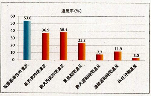 20170302kourousyo2 500x316 - 都内の道路貨物運送業／労基法違反79.8％（厚労省・東京労働局：臨検）