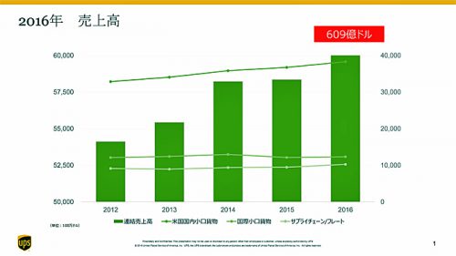 20170307ups1 500x281 - UPS／重点戦略エリア構想軸に、テクノロジーの力でコスト削減