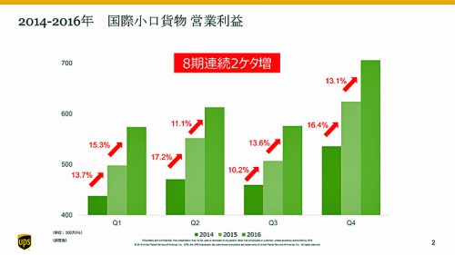 20170307ups2 500x281 - UPS／重点戦略エリア構想軸に、テクノロジーの力でコスト削減