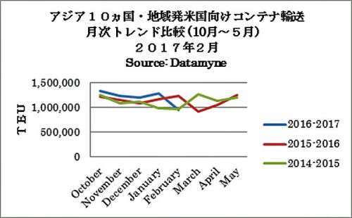 20170317zepo 500x310 - 米国／2月度のアジア主要10か国発のTEU実績23％減