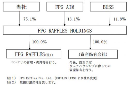 20170322fpg 500x330 - FPG／海上輸送用コンテナを対象にシンガポールで合弁事業