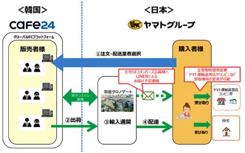 20170322yamatog 500x313 - ヤマトグローバルほか／韓国発日本向け越境ECサイト利便性を向上