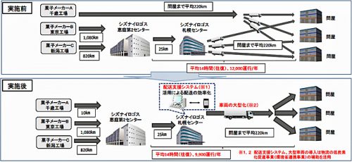 20170324kokkosyo21 500x230 - 国交省／北海道内の菓子の共同輸配送、改正物流総合効率化法認定