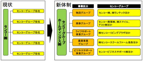 20170327kokkosyo 500x214 - 国交省／産業競争力強化法の事業再編計画にセンコーを認定