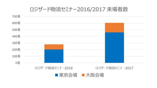 20170328logizard2 500x281 - ロジザード／物流セミナー2017に604名参加