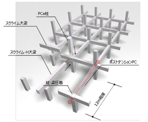 20170329mitsuisumitomo1 500x412 - 三井住友建設／物流施設向けにスクライム-PC工法開発