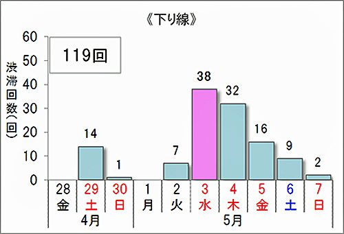 20170330gw1 500x341 - GWの高速渋滞／渋滞ピークは上下線とも5月3日～5日