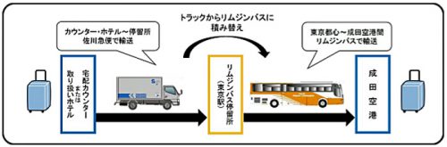 20170330tokyosagawa3 500x165 - 東京空港交通、佐川急便／貨客混載と手ぶら観光サービス開始