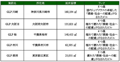 20170331glp6 500x261 - GLP／5施設が DBJ Green Building 認証を取得