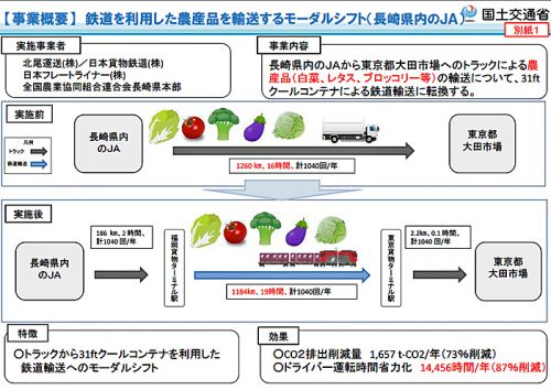 20170331kokkosyo1 500x354 - 国交省／改正物流総合効率化法に基づく計画の認定、法改正後の認定件数19件