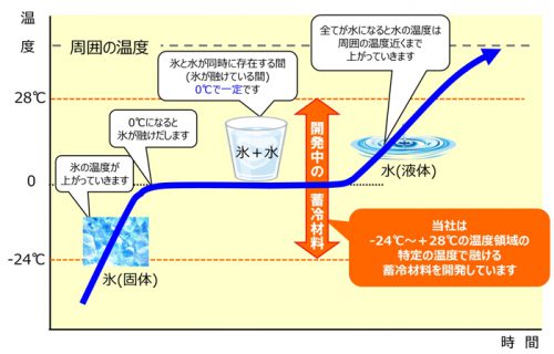 20170331sharp2 500x320 - シャープ／日本酒専用の保冷バッグを開発