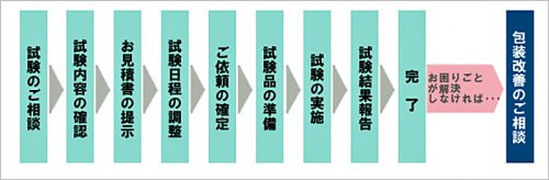 20170728ricohl2 500x164 - リコーロジスティクス／包装試験サービスの内容を充実