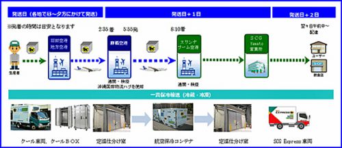 20170331yamato1 500x216 - ヤマト運輸／タイ向け「国際クール宅急便」開始