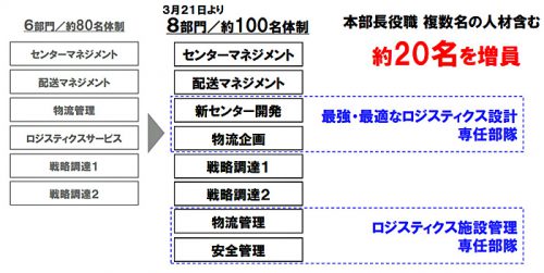 20170405askul31 500x251 - アスクル／最強・最適なロジスティクス設計と施設管理の専任部隊設置