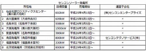 20170405senkon2 500x175 - センコン物流／茨城県北茨城市で太陽光発電施設の運転開始