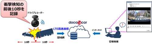 20170407ntt2 500x147 - NTTドコモ／トラック業者向け通信型ドライブレコーダー提供