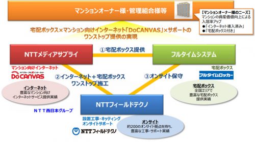 20170410fulltime 500x279 - フルタイムシステム／宅配ボックスとネットサービスでNTT西日本と協業