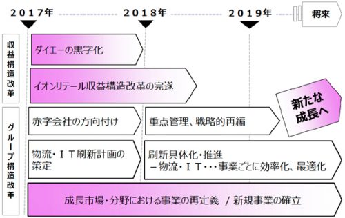 20170412aeon 500x316 - イオン／2017年度に物流・IT刷新計画を策定