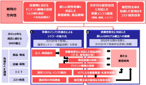 20170412usmh 500x293 - USMH／物流体制の構築、既存物流センターの共同利用を検討