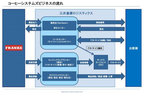 20170413mitsusokosyusei001 500x322 - 三井倉庫ロジ／コーヒーシステムズ事業の物流、商流、技術指導を統合