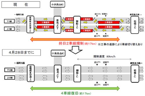 20170417kyusyu2 500x332 - 九州自動車道／4車線復旧