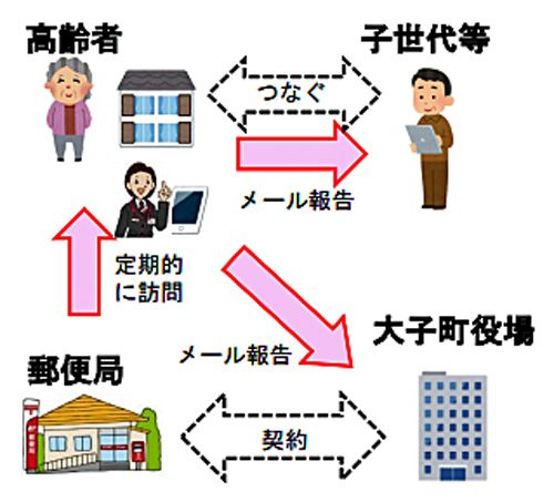 20170417yubin1 500x453 - 日本郵便／茨城県大子町で「みまもり訪問サービス」「みまもりでんわ」開始