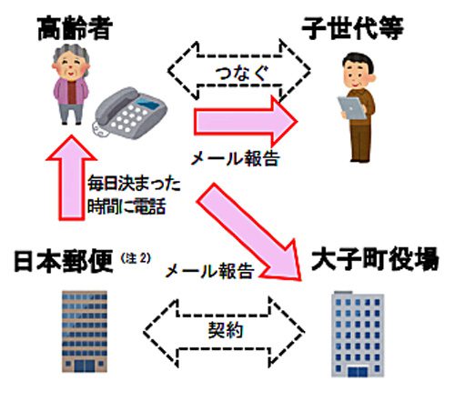 20170417yubin2 500x441 - 日本郵便／茨城県大子町で「みまもり訪問サービス」「みまもりでんわ」開始