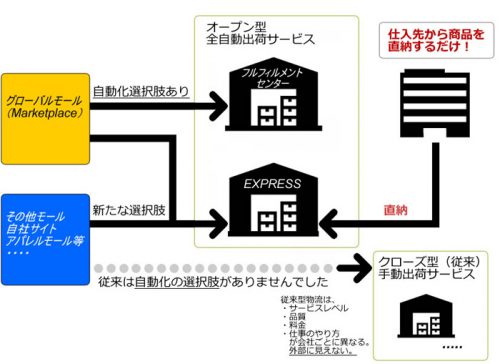 20170418ecrobo2 500x364 - ECロボ／完全自動出荷の通販物流サービスを発表