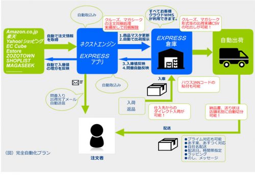 20170418ecrobo3 500x346 - ECロボ／完全自動出荷の通販物流サービスを発表